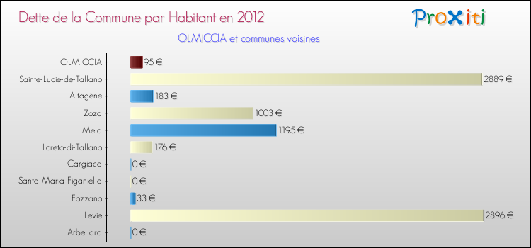 Dette par habitant de la commune en 2012 pour OLMICCIA et les communes proches Comparaison de la dette par habitant de la commune en 2012 pour OLMICCIA et les communes voisines