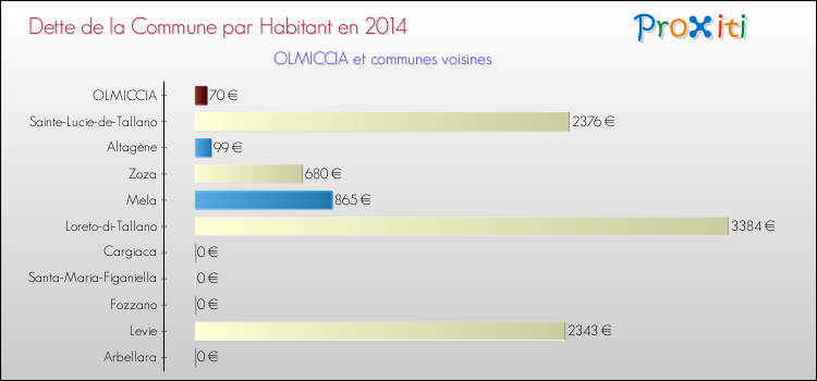 Dette par habitant de la commune en 2014 pour OLMICCIA et les communes proches Comparaison de la dette par habitant de la commune en 2014 pour OLMICCIA et les communes voisines