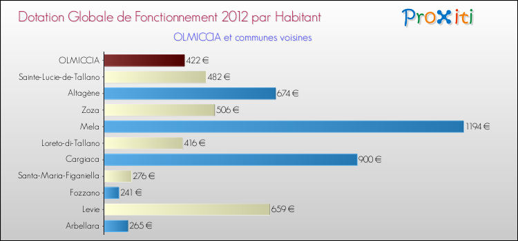 Montant des dotations globales de fonctionnement DGF par Habitant pour OLMICCIA et les communes proches Comparaison des des dotations globales de fonctionnement DGF par habitant pour OLMICCIA et les communes voisines