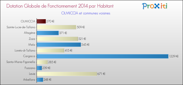 Montant des dotations globales de fonctionnement DGF par Habitant pour OLMICCIA et les communes proches en 2014. Comparaison des des dotations globales de fonctionnement DGF par habitant pour OLMICCIA et les communes voisines en 2014.