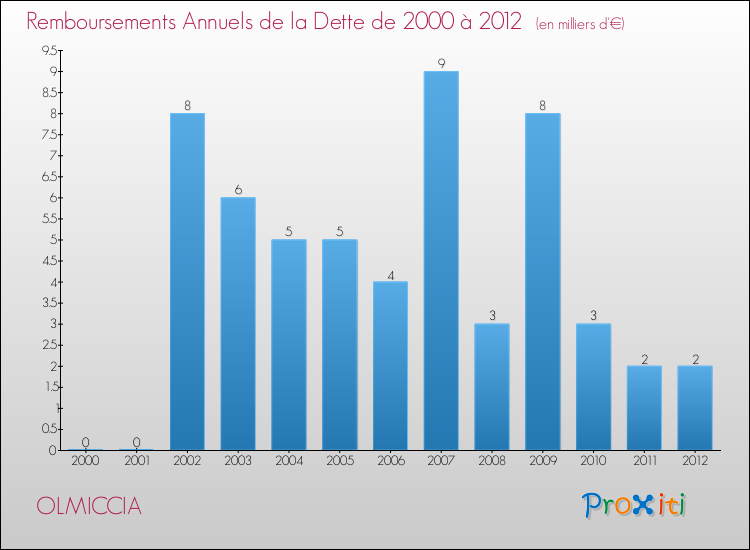Evolution de l'annuité de la dette pour la commune de OLMICCIA de 2000 à 2012 Annuités de la dette pour OLMICCIA de 2000 à 2012