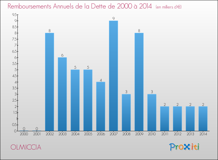 Evolution de l'annuité de la dette pour la commune de OLMICCIA de 2000 à 2014 Annuités de la dette pour OLMICCIA de 2000 à 2014