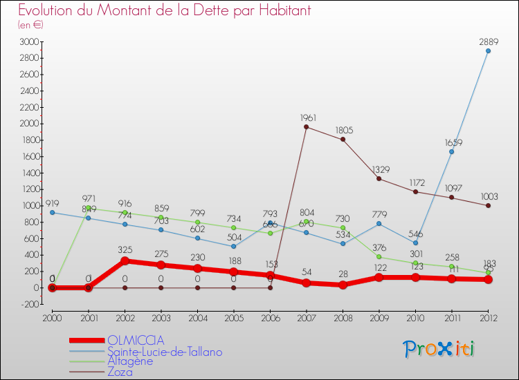 Evolution de la dette par habitant pour la commune de OLMICCIA et les communes proches de 2000 à 2012 Comparaison de la dette par habitant pour OLMICCIA et les communes voisines de 2000 à 2012