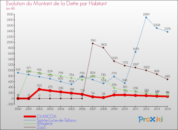 Evolution de la dette par habitant pour la commune de OLMICCIA et les communes proches de 2000 à 2014 Comparaison de la dette par habitant pour OLMICCIA et les communes voisines de 2000 à 2014