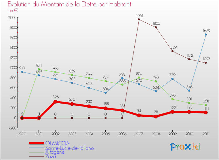 Evolution de la dette par habitant pour la commune de OLMICCIA et les communes proches Comparaison de la dette par habitant pour OLMICCIA et les communes voisines