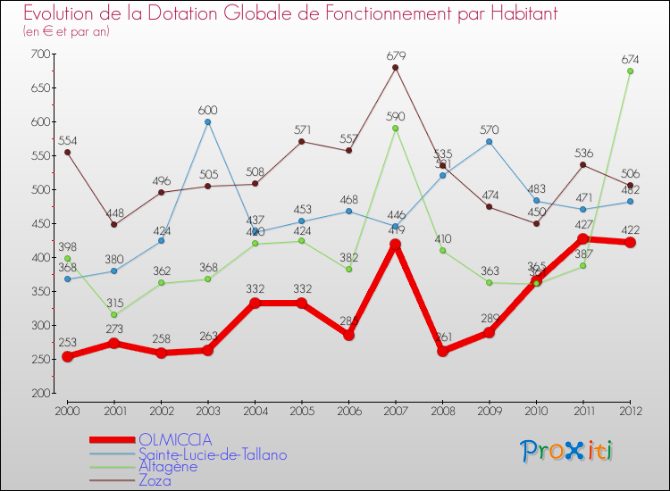 Evolution et montant de la dotation globale de fonctionnement par Habitant pour OLMICCIA et les communes proches Comparaison des dotations globales de fonctionnement par habitant pour OLMICCIA et les communes voisines