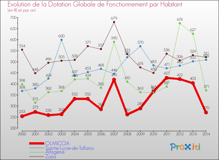 Evolution et montant de la dotation globale de fonctionnement par Habitant pour OLMICCIA et les communes proches de 2000 à 2014. Comparaison des dotations globales de fonctionnement par habitant pour OLMICCIA et les communes voisines de 2000 à 2014.