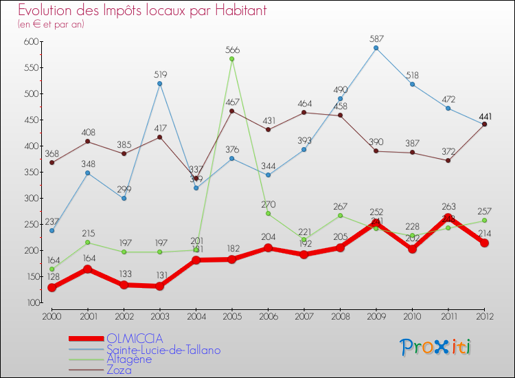 Evolution et montant des impôts locaux par Habitant pour OLMICCIA et les communes proches Comparaison des impôts locaux par habitant pour OLMICCIA et les communes voisines