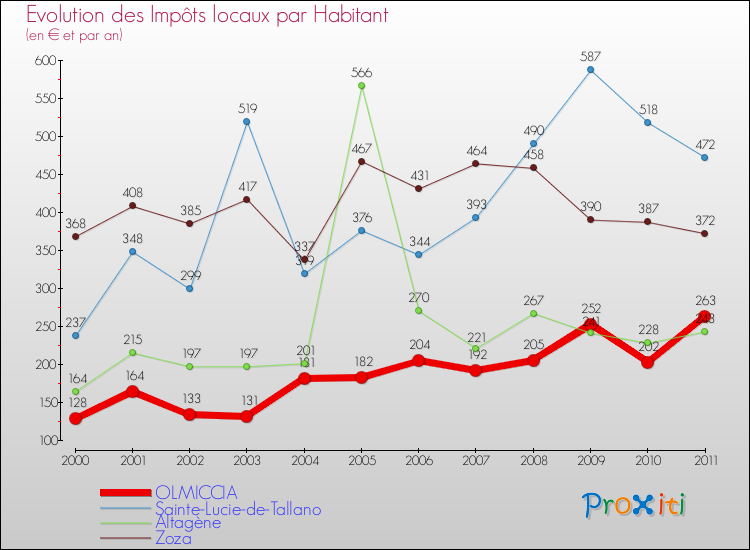 Evolution et montant des impôts locaux par Habitant pour OLMICCIA et les communes proches Comparaison des impôts locaux par habitant pour OLMICCIA et les communes voisines