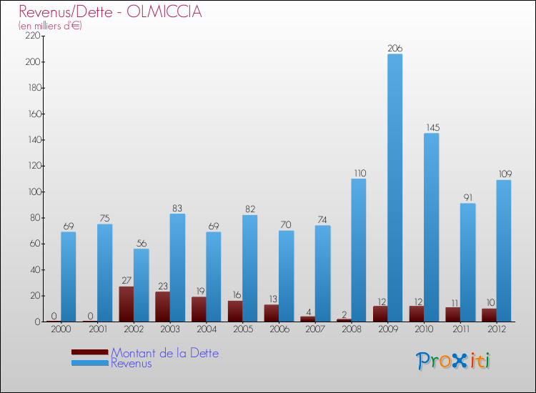Evolution comparée de la dette et des revenus pour la commune de OLMICCIA de 2000 à 2012 Comparaison de la dette et des revenus pour OLMICCIA de 2000 à 2012
