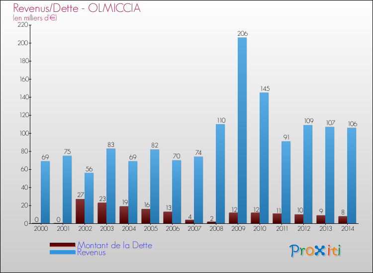 Evolution comparée de la dette et des revenus pour la commune de OLMICCIA de 2000 à 2014 Comparaison de la dette et des revenus pour OLMICCIA de 2000 à 2014