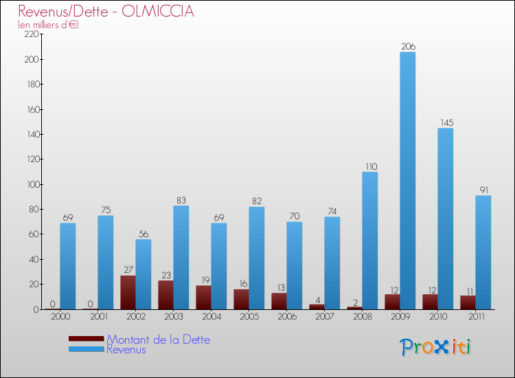 Evolution comparée de la dette et des revenus pour la commune de OLMICCIA de 2000 à 2011 Comparaison de la dette et des revenus pour OLMICCIA de 2000 à 2011