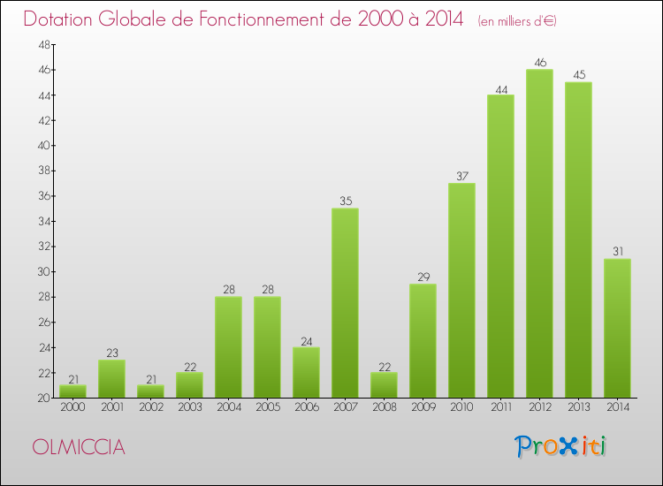 Evolution du montant de la Dotation Globale de Fonctionnement pour la commune de OLMICCIA de 2000 à 2014 Evolution du montant de la Dotation Globale de Fonctionnement pour OLMICCIA de 2000 à 2014