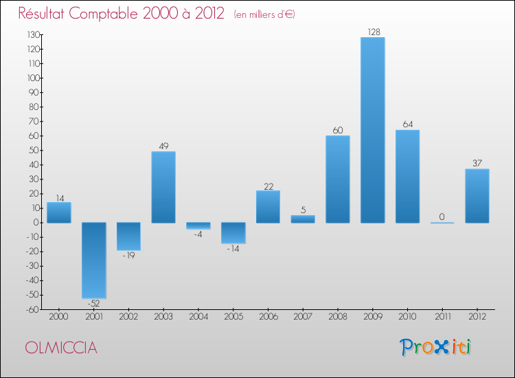 Evolution du résultat comptable pour la commune de OLMICCIA de 2000 à 2012 Evolution du résultat comptable pour OLMICCIA de 2000 à 2012