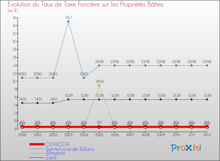 Evolution du taux de la taxe foncière sur le bati pour OLMICCIA et les communes proches de 2000 à 2012 Comparaison des taux de taxe foncière sur le bati pour OLMICCIA et les communes voisines de 2000 à 2012