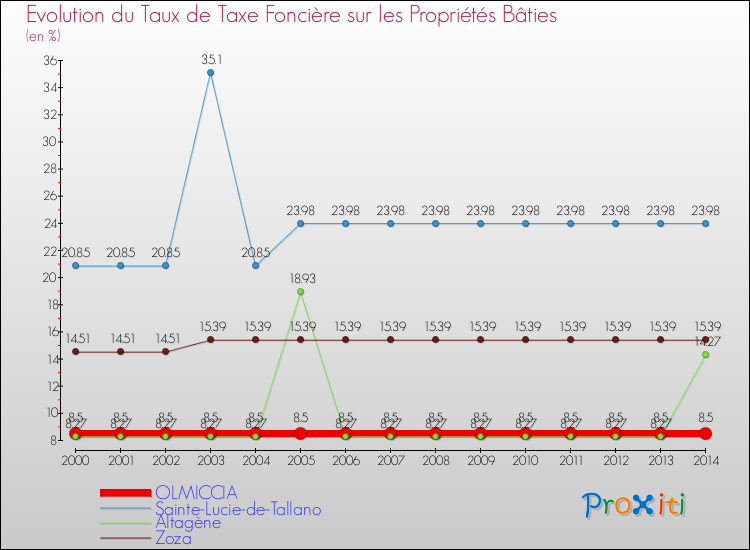 Evolution du taux de la taxe foncière sur le bati pour OLMICCIA et les communes proches de 2000 à 2014 Comparaison des taux de taxe foncière sur le bati pour OLMICCIA et les communes voisines de 2000 à 2014