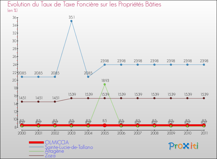 Evolution du taux de la taxe foncière sur le bati pour OLMICCIA et les communes proches Comparaison des taux de taxe foncière sur le bati pour OLMICCIA et les communes voisines