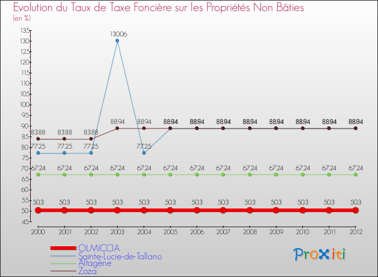 Evolution du taux de la taxe foncière sur les immeubles et terrains non batis pour OLMICCIA et les communes proches de 2000 à 2012 Comparaison des taux de la taxe foncière sur les immeubles et terrains non batis pour OLMICCIA et les communes voisines de 2000 à 2012