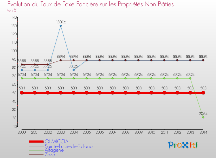 Evolution du taux de la taxe foncière sur les immeubles et terrains non batis pour OLMICCIA et les communes proches de 2000 à 2014 Comparaison des taux de la taxe foncière sur les immeubles et terrains non batis pour OLMICCIA et les communes voisines de 2000 à 2014