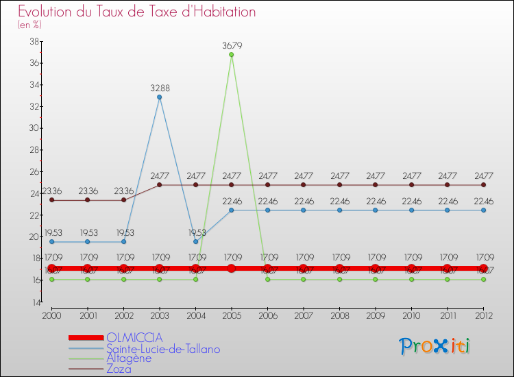 Evolution du taux de la taxe d'habitation pour OLMICCIA et les communes proches Comparaison des taux de la taxe d'habitation pour OLMICCIA et les communes voisines