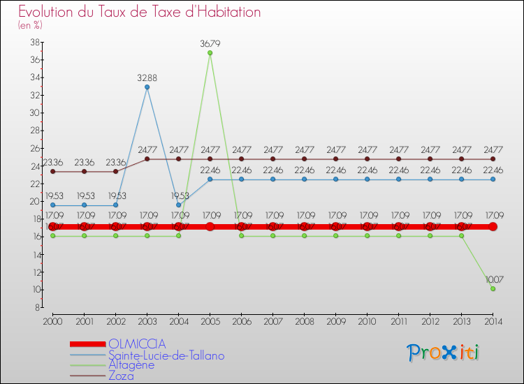 Evolution du taux de la taxe d'habitation pour OLMICCIA et les communes proches de 2000 à 2014 Comparaison des taux de la taxe d'habitation pour OLMICCIA et les communes voisines de 2000 à 2014