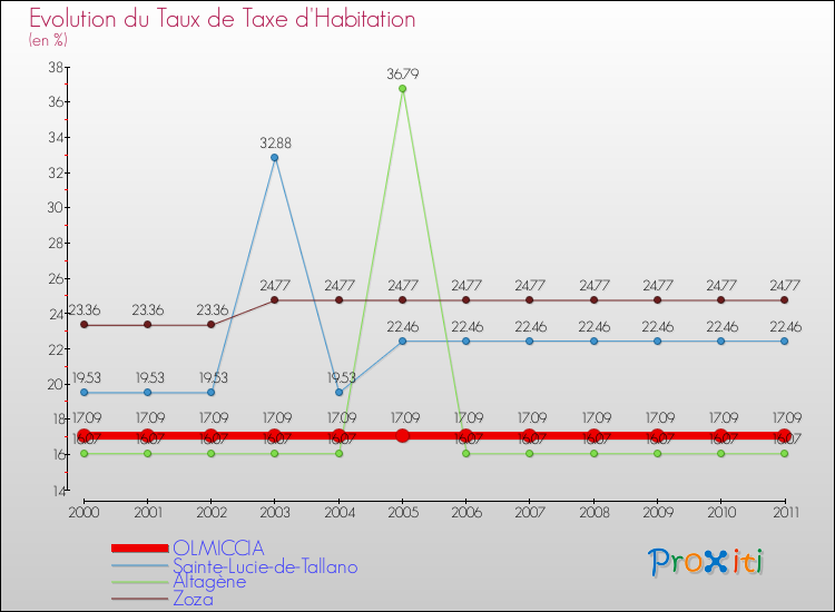 Evolution du taux de la taxe d'habitation pour OLMICCIA et les communes proches Comparaison des taux de la taxe d'habitation pour OLMICCIA et les communes voisines