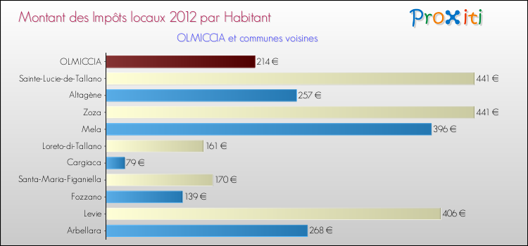 Montant des impôts locaux par Habitant pour OLMICCIA et les communes proches Comparaison des impôts locaux par habitant pour OLMICCIA et les communes voisines