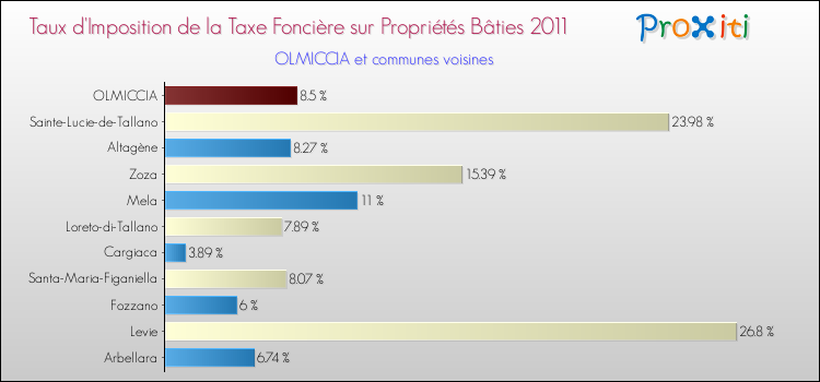 Taux d'imposition de la taxe foncière sur le bati 2011 pour OLMICCIA et les communes proches Comparaison des taux d'imposition de la taxe foncière sur le bati 2011 pour OLMICCIA et les communes voisines