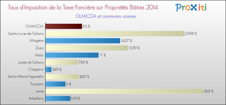 Taux d'imposition de la taxe foncière sur le bati 2014 pour OLMICCIA et les communes proches Comparaison des taux d'imposition de la taxe foncière sur le bati 2014 pour OLMICCIA et les communes voisines