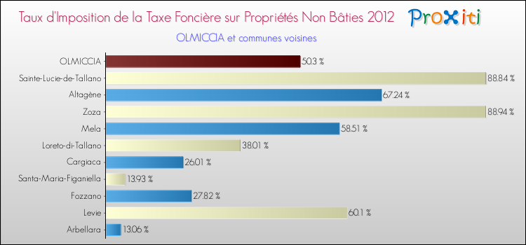 Taux d'imposition de la taxe foncière sur les immeubles et terrains non batis 2012 pour OLMICCIA et les communes proches Comparaison des taux d'imposition de la taxe foncière sur les immeubles et terrains non batis 2012 pour OLMICCIA et les communes voisines