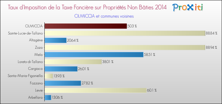 Taux d'imposition de la taxe foncière sur les immeubles et terrains non batis 2014 pour OLMICCIA et les communes proches Comparaison des taux d'imposition de la taxe foncière sur les immeubles et terrains non batis 2014 pour OLMICCIA et les communes voisines