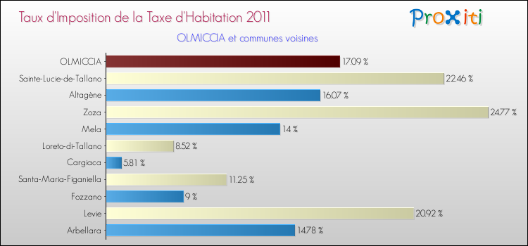Taux d'imposition de la taxe d'habitation 2011 pour OLMICCIA et les communes proches Comparaison des taux d'imposition de la taxe d'habitation 2011 pour OLMICCIA et les communes voisines