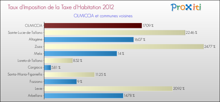 Taux d'imposition de la taxe d'habitation 2012 pour OLMICCIA et les communes proches Comparaison des taux d'imposition de la taxe d'habitation 2012 pour OLMICCIA et les communes voisines