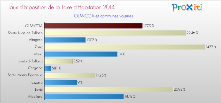 Taux d'imposition de la taxe d'habitation 2014 pour OLMICCIA et les communes proches Comparaison des taux d'imposition de la taxe d'habitation 2014 pour OLMICCIA et les communes voisines