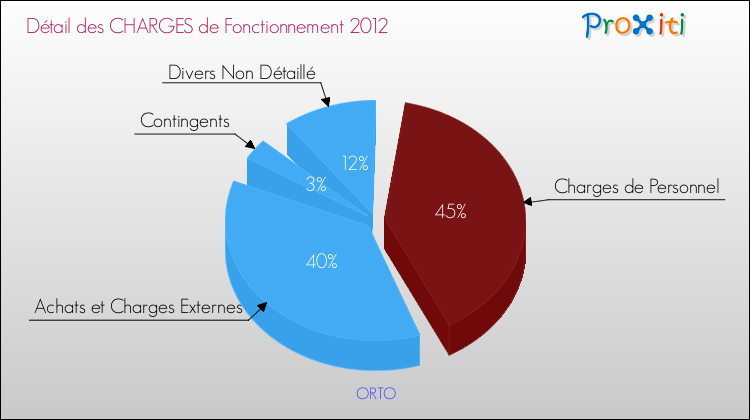 Décomposition des Charges de Fonctionnement 2012 de la commune de ORTO Charges de Fonctionnement 2012 pour la commune de ORTO