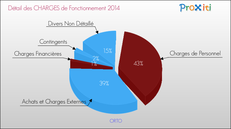 Décomposition des Charges de Fonctionnement 2014 de la commune de ORTO Charges de Fonctionnement 2014 pour la commune de ORTO