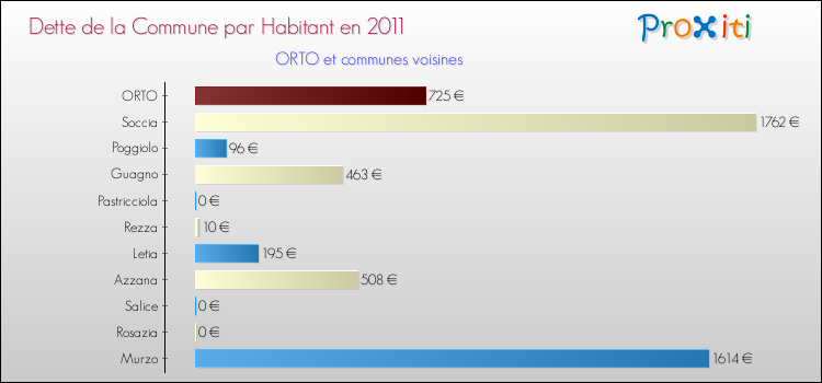 Dette par habitant de la commune en 2011 pour ORTO et les communes proches Comparaison de la dette par habitant de la commune en 2011 pour ORTO et les communes voisines