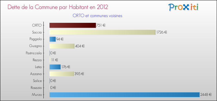 Dette par habitant de la commune en 2012 pour ORTO et les communes proches Comparaison de la dette par habitant de la commune en 2012 pour ORTO et les communes voisines