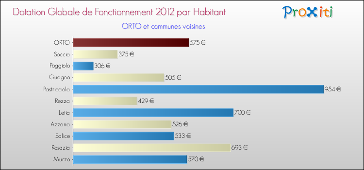 Montant des dotations globales de fonctionnement DGF par Habitant pour ORTO et les communes proches Comparaison des des dotations globales de fonctionnement DGF par habitant pour ORTO et les communes voisines