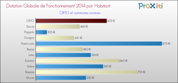 Montant des dotations globales de fonctionnement DGF par Habitant pour ORTO et les communes proches en 2014. Comparaison des des dotations globales de fonctionnement DGF par habitant pour ORTO et les communes voisines en 2014.