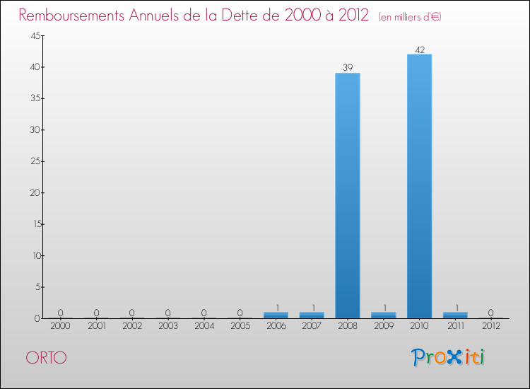 Evolution de l'annuité de la dette pour la commune de ORTO de 2000 à 2012 Annuités de la dette pour ORTO de 2000 à 2012