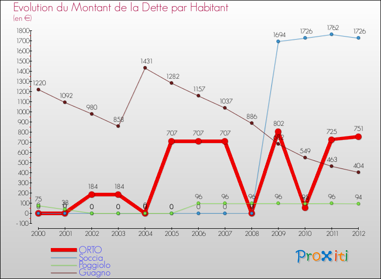 Evolution de la dette par habitant pour la commune de ORTO et les communes proches de 2000 à 2012 Comparaison de la dette par habitant pour ORTO et les communes voisines de 2000 à 2012