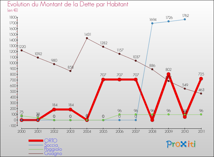 Evolution de la dette par habitant pour la commune de ORTO et les communes proches Comparaison de la dette par habitant pour ORTO et les communes voisines