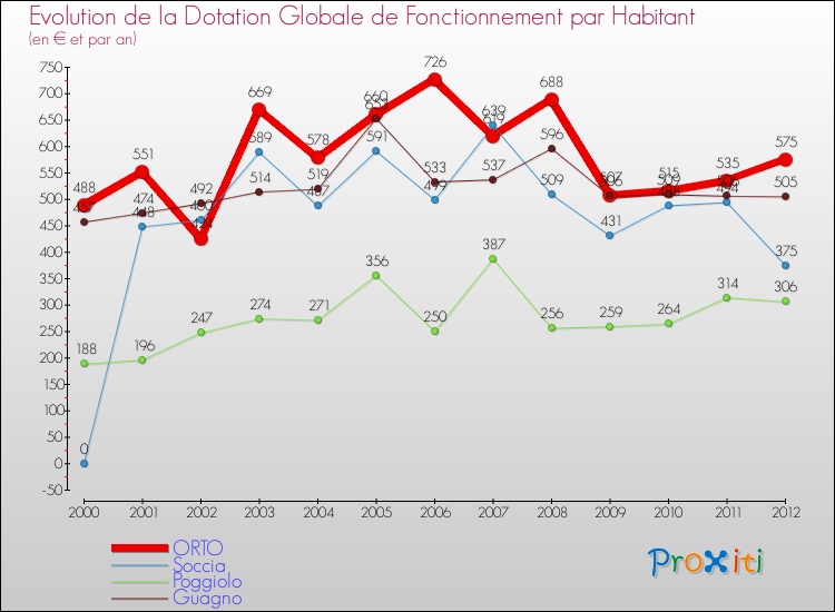Evolution et montant de la dotation globale de fonctionnement par Habitant pour ORTO et les communes proches Comparaison des dotations globales de fonctionnement par habitant pour ORTO et les communes voisines