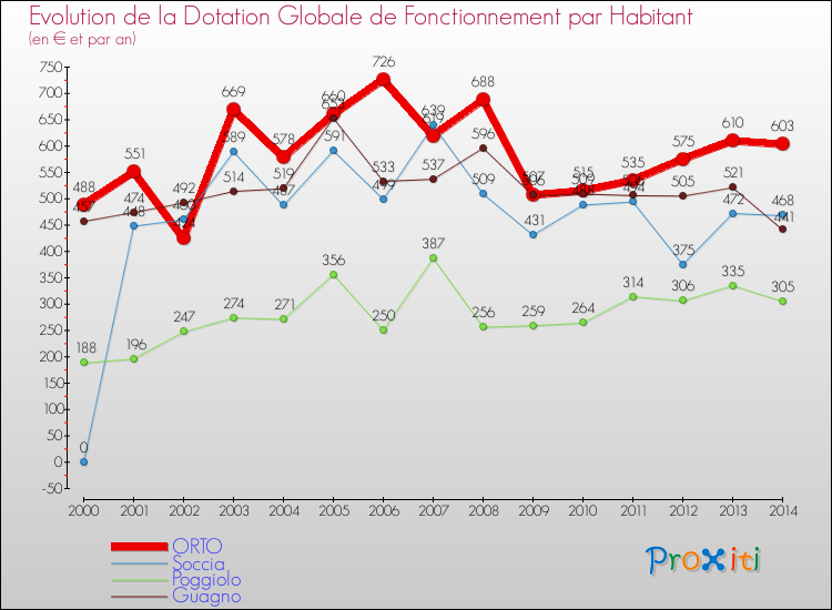 Evolution et montant de la dotation globale de fonctionnement par Habitant pour ORTO et les communes proches de 2000 à 2014. Comparaison des dotations globales de fonctionnement par habitant pour ORTO et les communes voisines de 2000 à 2014.