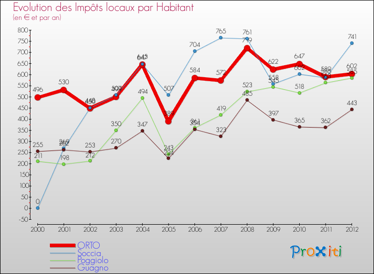 Evolution et montant des impôts locaux par Habitant pour ORTO et les communes proches Comparaison des impôts locaux par habitant pour ORTO et les communes voisines