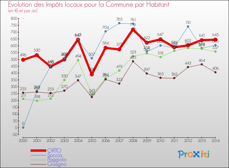 Evolution et montant des impôts locaux par Habitant pour ORTO et les communes proches de 2000 à 2014 Comparaison des impôts locaux par habitant pour ORTO et les communes voisines de 2000 à 2014