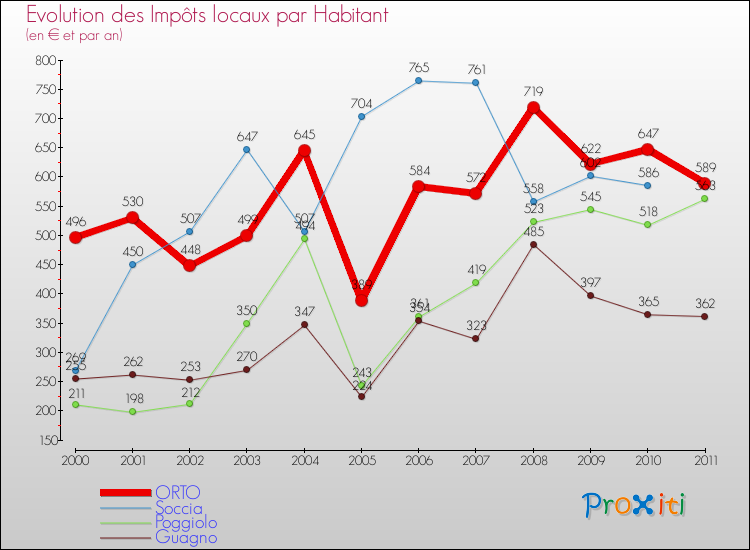 Evolution et montant des impôts locaux par Habitant pour ORTO et les communes proches Comparaison des impôts locaux par habitant pour ORTO et les communes voisines