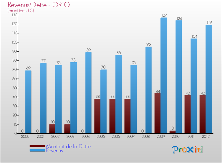 Evolution comparée de la dette et des revenus pour la commune de ORTO de 2000 à 2012 Comparaison de la dette et des revenus pour ORTO de 2000 à 2012