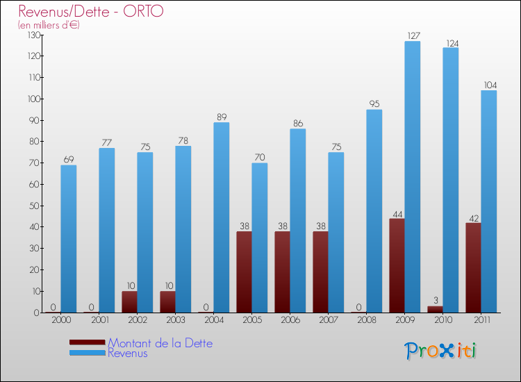 Evolution comparée de la dette et des revenus pour la commune de ORTO de 2000 à 2011 Comparaison de la dette et des revenus pour ORTO de 2000 à 2011
